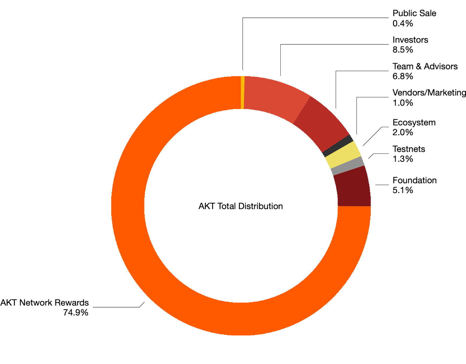 akash token price